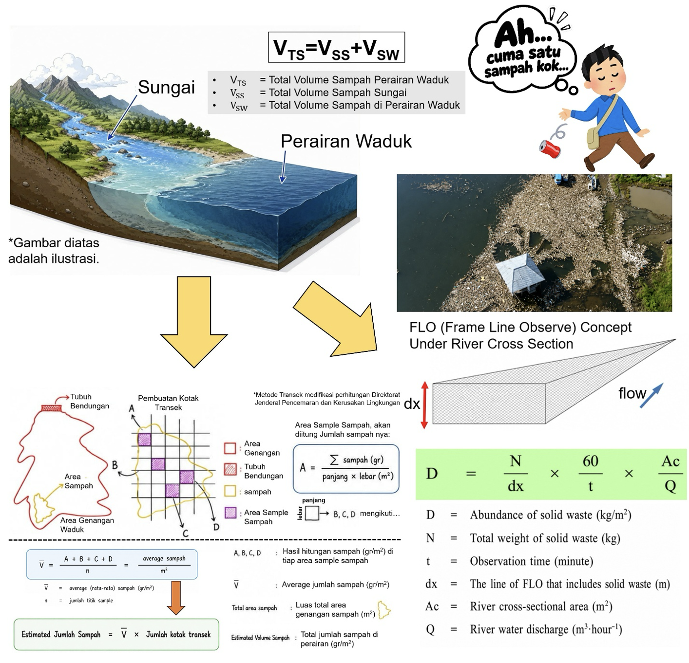 Jatigede Dam Trash Analysis & FLO Concept