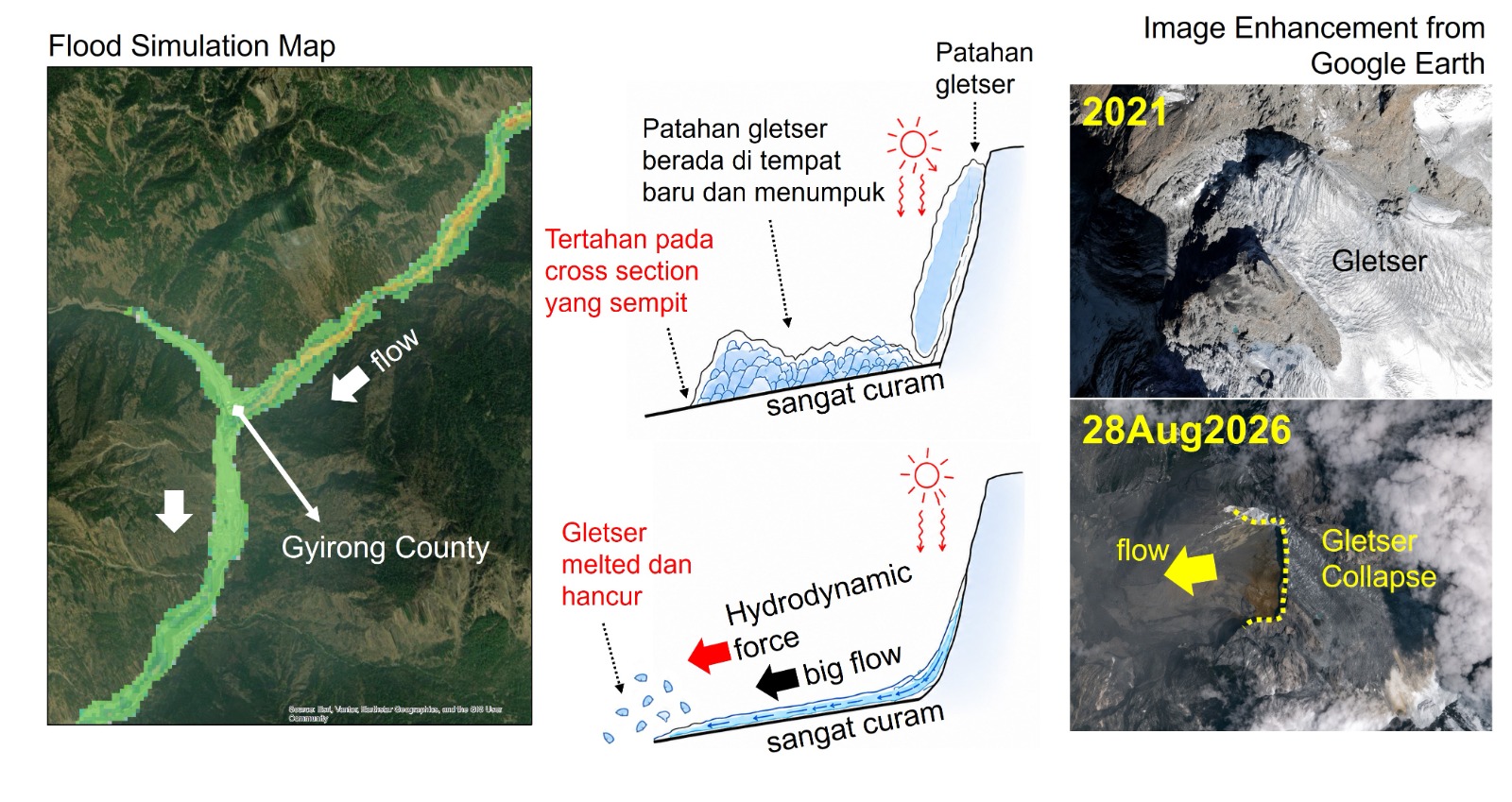 Flood Inundation Caused by  Sudden Collapse Glacier  Under Climate Change
